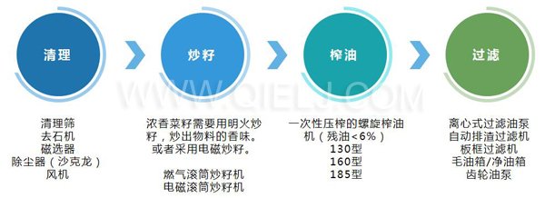 濃香菜籽油成套設備，企鵝糧油機械品質出眾(圖3)